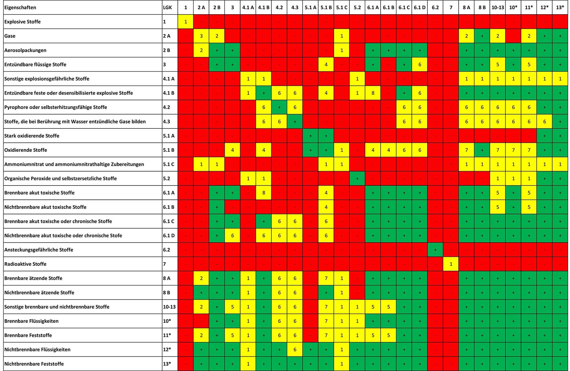 Zusammenlagerungstabelle LGK gemäß TRGS 510 Gefahrstoffe richtig lagern_w